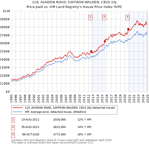 119, ASHDON ROAD, SAFFRON WALDEN, CB10 2AJ: Price paid vs HM Land Registry's House Price Index