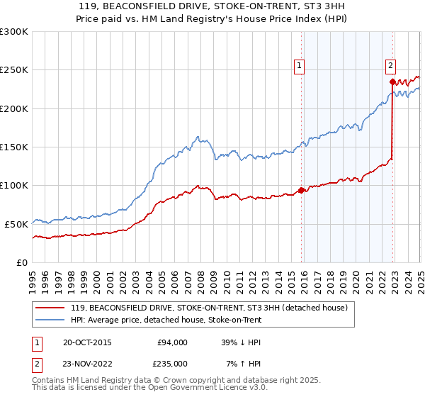 119, BEACONSFIELD DRIVE, STOKE-ON-TRENT, ST3 3HH: Price paid vs HM Land Registry's House Price Index