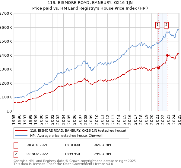 119, BISMORE ROAD, BANBURY, OX16 1JN: Price paid vs HM Land Registry's House Price Index