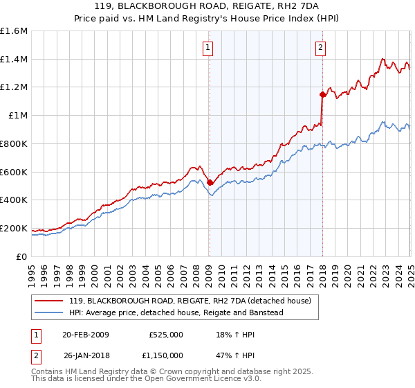 119, BLACKBOROUGH ROAD, REIGATE, RH2 7DA: Price paid vs HM Land Registry's House Price Index