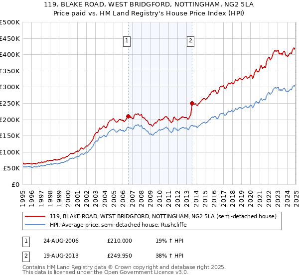 119, BLAKE ROAD, WEST BRIDGFORD, NOTTINGHAM, NG2 5LA: Price paid vs HM Land Registry's House Price Index