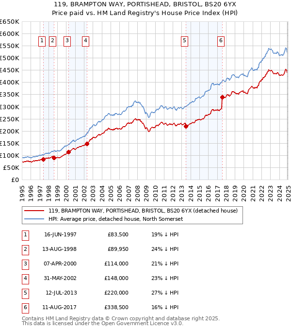 119, BRAMPTON WAY, PORTISHEAD, BRISTOL, BS20 6YX: Price paid vs HM Land Registry's House Price Index