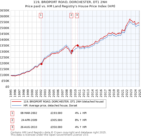119, BRIDPORT ROAD, DORCHESTER, DT1 2NH: Price paid vs HM Land Registry's House Price Index