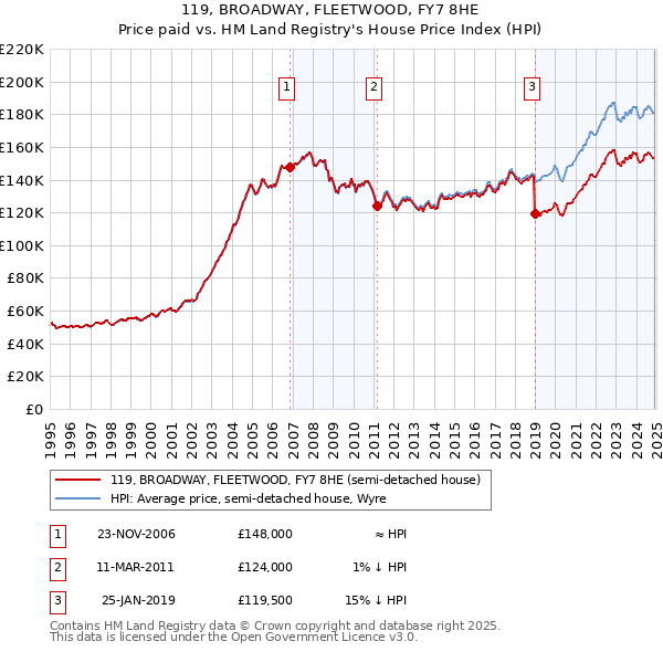 119, BROADWAY, FLEETWOOD, FY7 8HE: Price paid vs HM Land Registry's House Price Index