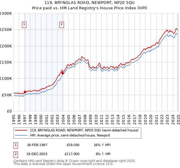 119, BRYNGLAS ROAD, NEWPORT, NP20 5QU: Price paid vs HM Land Registry's House Price Index