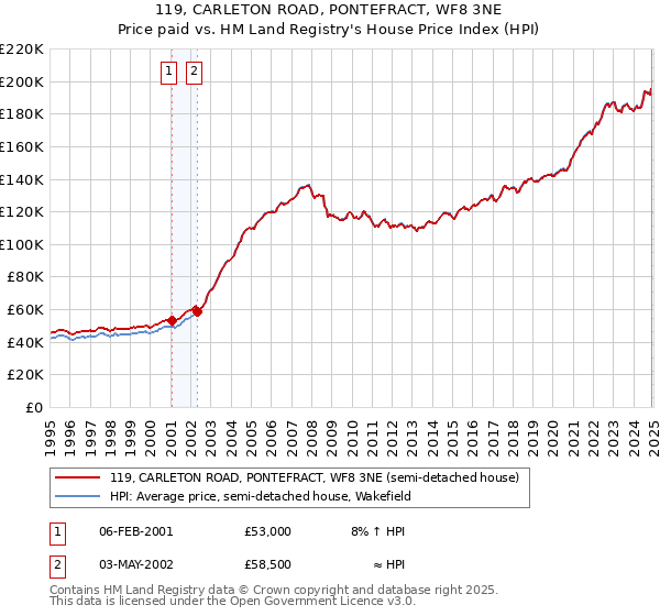 119, CARLETON ROAD, PONTEFRACT, WF8 3NE: Price paid vs HM Land Registry's House Price Index