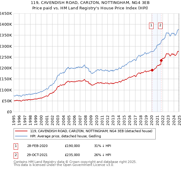 119, CAVENDISH ROAD, CARLTON, NOTTINGHAM, NG4 3EB: Price paid vs HM Land Registry's House Price Index