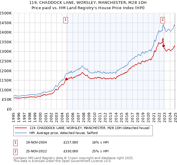 119, CHADDOCK LANE, WORSLEY, MANCHESTER, M28 1DH: Price paid vs HM Land Registry's House Price Index