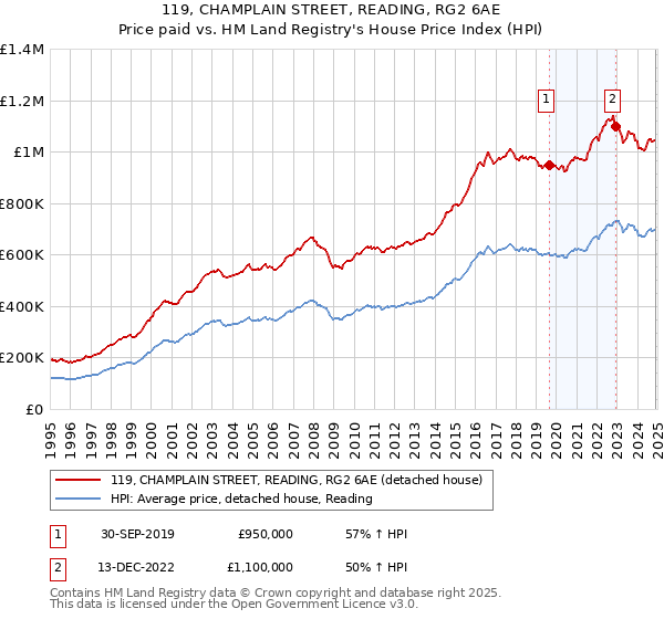 119, CHAMPLAIN STREET, READING, RG2 6AE: Price paid vs HM Land Registry's House Price Index