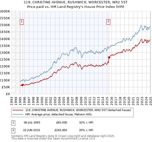 119, CHRISTINE AVENUE, RUSHWICK, WORCESTER, WR2 5ST: Price paid vs HM Land Registry's House Price Index