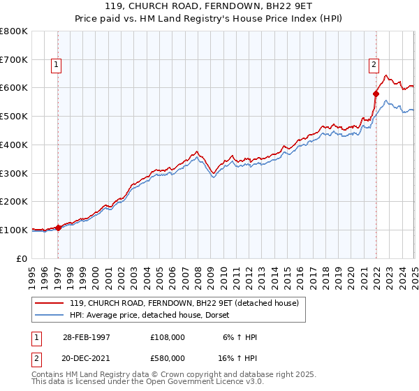 119, CHURCH ROAD, FERNDOWN, BH22 9ET: Price paid vs HM Land Registry's House Price Index