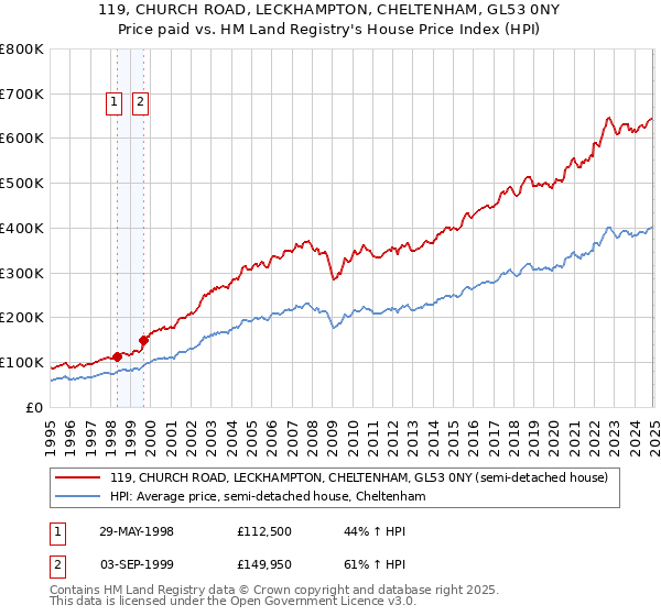 119, CHURCH ROAD, LECKHAMPTON, CHELTENHAM, GL53 0NY: Price paid vs HM Land Registry's House Price Index