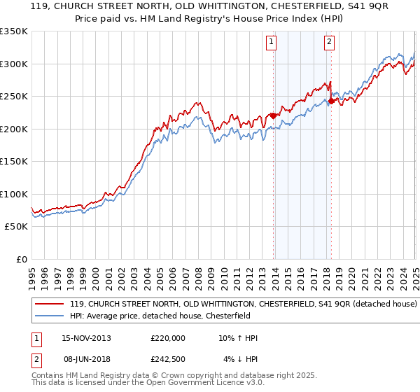 119, CHURCH STREET NORTH, OLD WHITTINGTON, CHESTERFIELD, S41 9QR: Price paid vs HM Land Registry's House Price Index