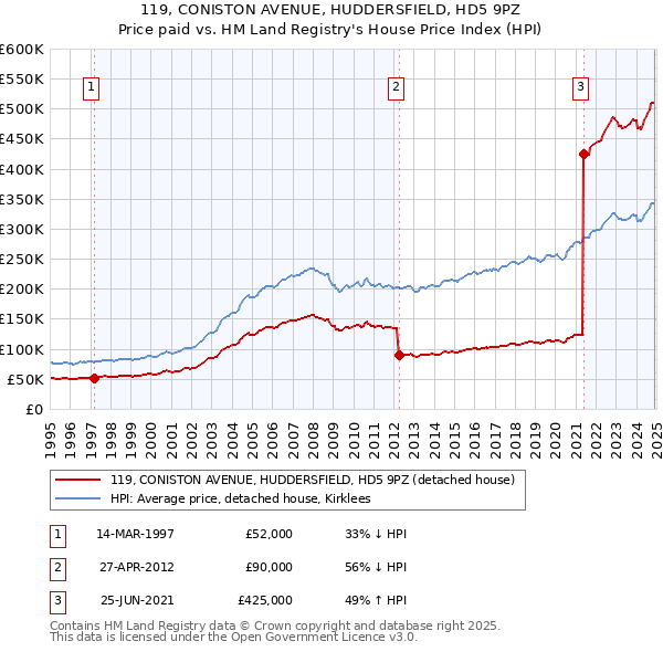 119, CONISTON AVENUE, HUDDERSFIELD, HD5 9PZ: Price paid vs HM Land Registry's House Price Index