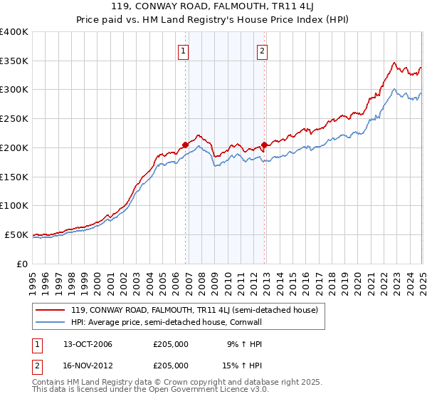 119, CONWAY ROAD, FALMOUTH, TR11 4LJ: Price paid vs HM Land Registry's House Price Index