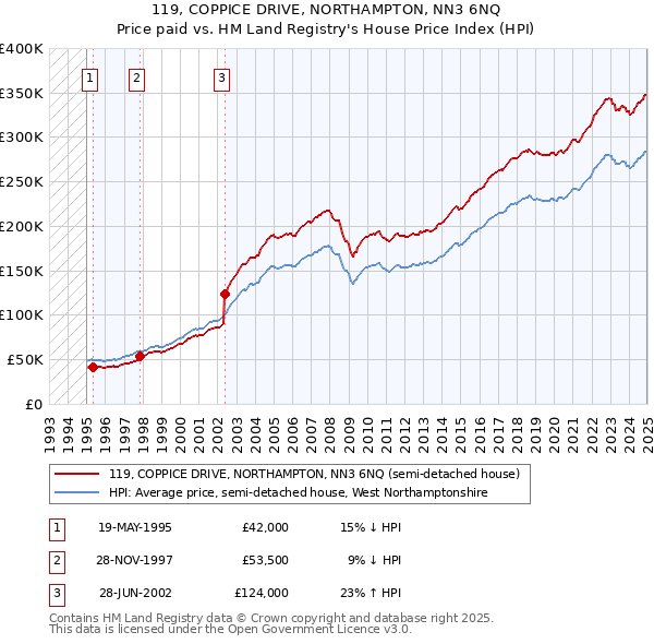 119, COPPICE DRIVE, NORTHAMPTON, NN3 6NQ: Price paid vs HM Land Registry's House Price Index