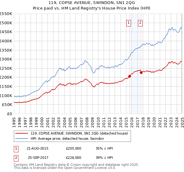 119, COPSE AVENUE, SWINDON, SN1 2QG: Price paid vs HM Land Registry's House Price Index