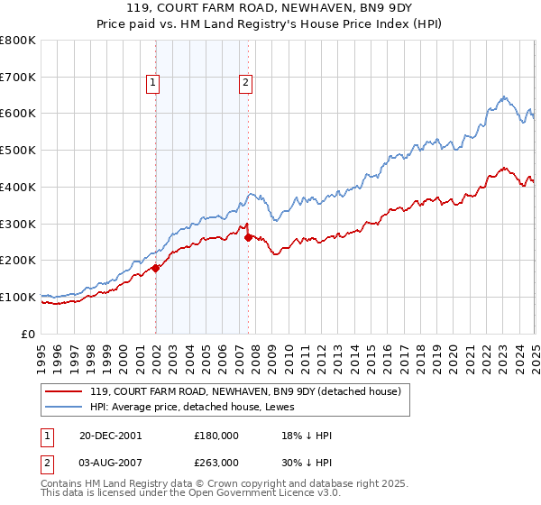 119, COURT FARM ROAD, NEWHAVEN, BN9 9DY: Price paid vs HM Land Registry's House Price Index