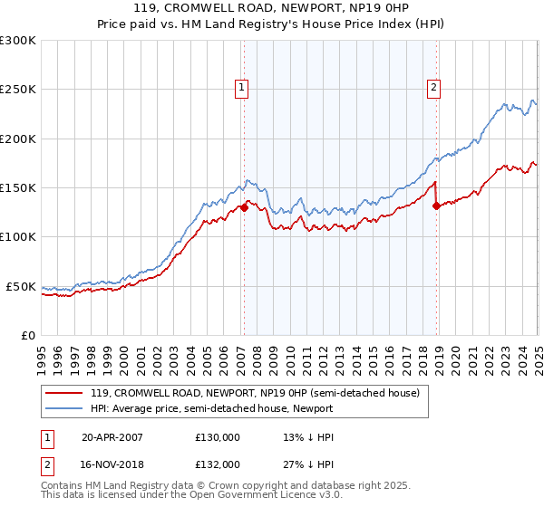 119, CROMWELL ROAD, NEWPORT, NP19 0HP: Price paid vs HM Land Registry's House Price Index