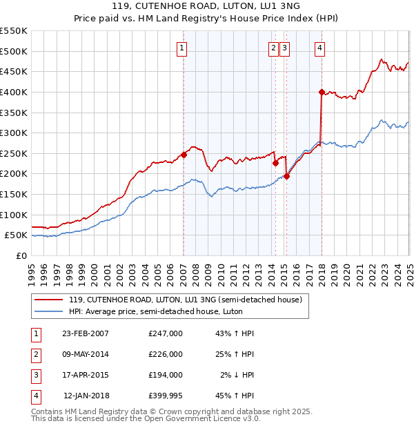 119, CUTENHOE ROAD, LUTON, LU1 3NG: Price paid vs HM Land Registry's House Price Index