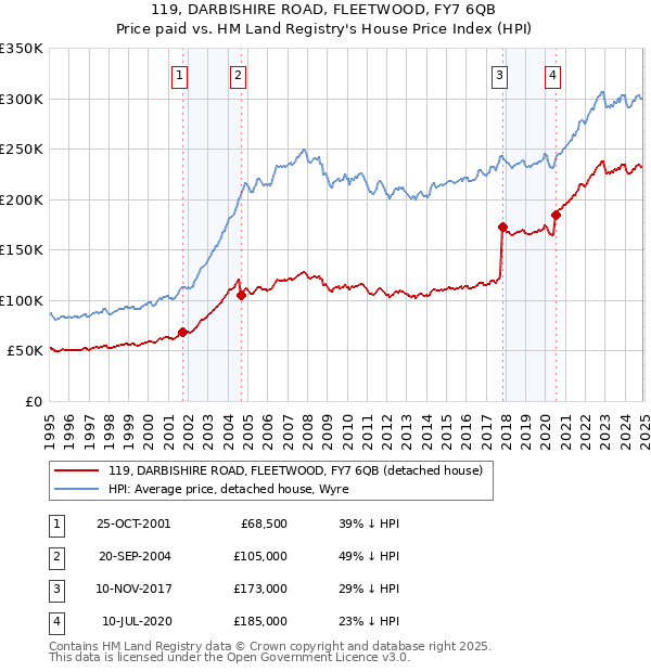 119, DARBISHIRE ROAD, FLEETWOOD, FY7 6QB: Price paid vs HM Land Registry's House Price Index