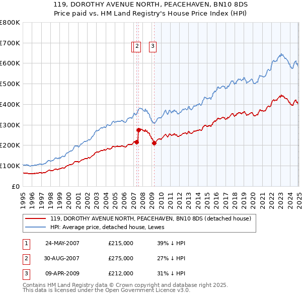 119, DOROTHY AVENUE NORTH, PEACEHAVEN, BN10 8DS: Price paid vs HM Land Registry's House Price Index