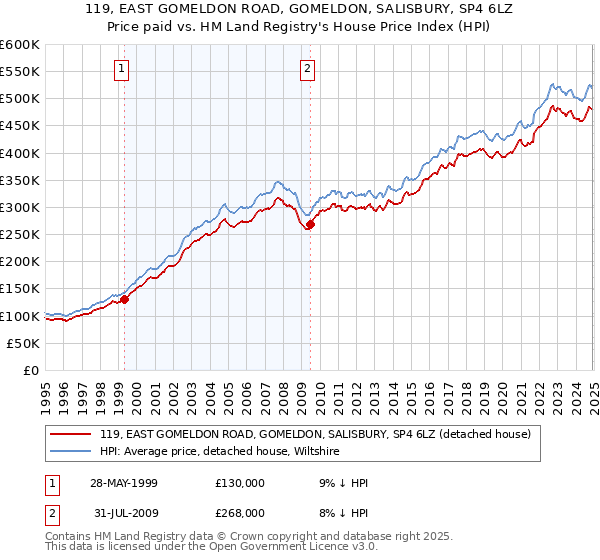 119, EAST GOMELDON ROAD, GOMELDON, SALISBURY, SP4 6LZ: Price paid vs HM Land Registry's House Price Index