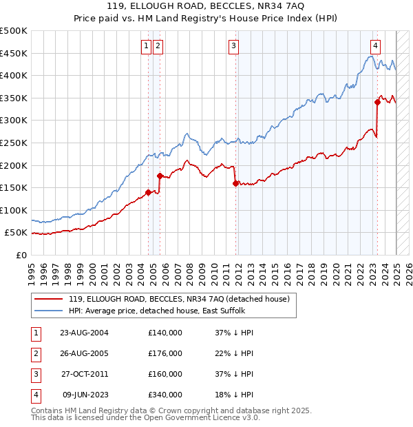 119, ELLOUGH ROAD, BECCLES, NR34 7AQ: Price paid vs HM Land Registry's House Price Index