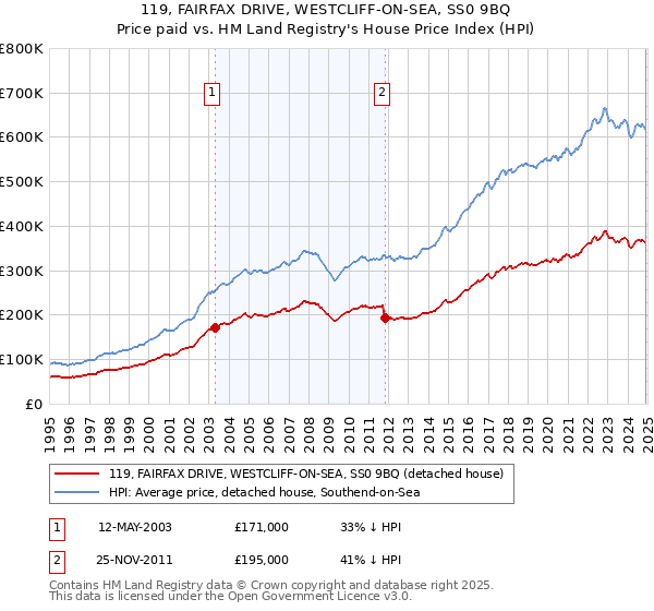 119, FAIRFAX DRIVE, WESTCLIFF-ON-SEA, SS0 9BQ: Price paid vs HM Land Registry's House Price Index