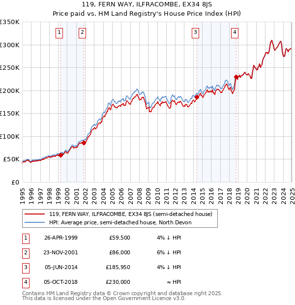 119, FERN WAY, ILFRACOMBE, EX34 8JS: Price paid vs HM Land Registry's House Price Index