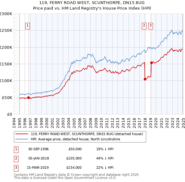 119, FERRY ROAD WEST, SCUNTHORPE, DN15 8UG: Price paid vs HM Land Registry's House Price Index