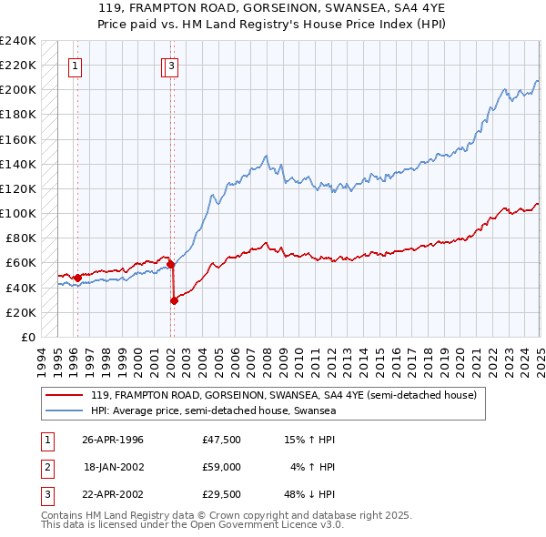 119, FRAMPTON ROAD, GORSEINON, SWANSEA, SA4 4YE: Price paid vs HM Land Registry's House Price Index