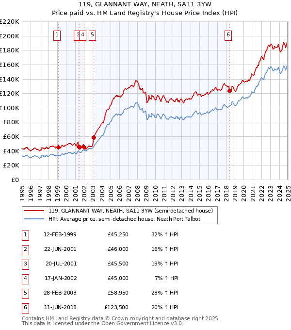 119, GLANNANT WAY, NEATH, SA11 3YW: Price paid vs HM Land Registry's House Price Index