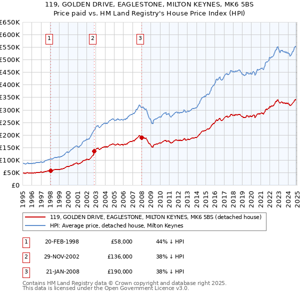 119, GOLDEN DRIVE, EAGLESTONE, MILTON KEYNES, MK6 5BS: Price paid vs HM Land Registry's House Price Index