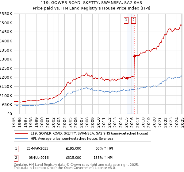 119, GOWER ROAD, SKETTY, SWANSEA, SA2 9HS: Price paid vs HM Land Registry's House Price Index