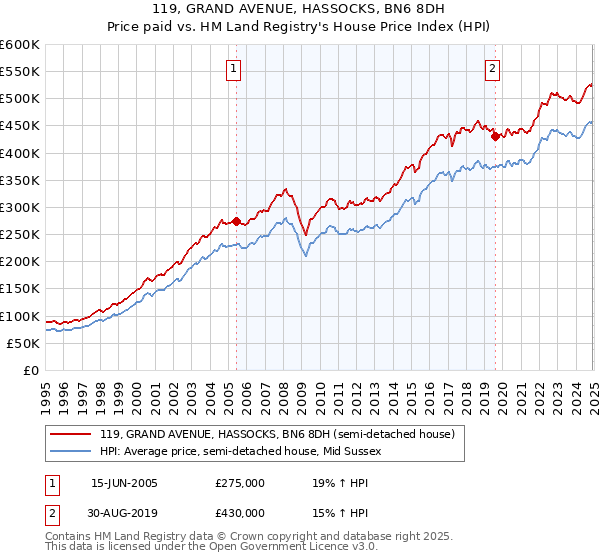 119, GRAND AVENUE, HASSOCKS, BN6 8DH: Price paid vs HM Land Registry's House Price Index
