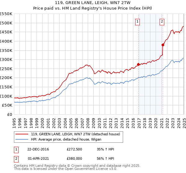 119, GREEN LANE, LEIGH, WN7 2TW: Price paid vs HM Land Registry's House Price Index