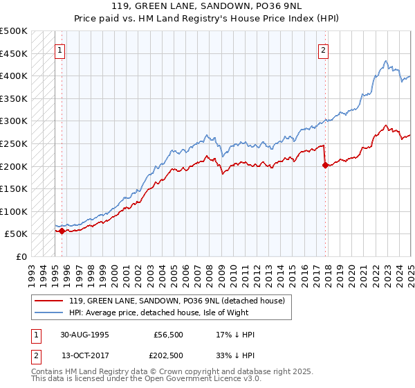 119, GREEN LANE, SANDOWN, PO36 9NL: Price paid vs HM Land Registry's House Price Index