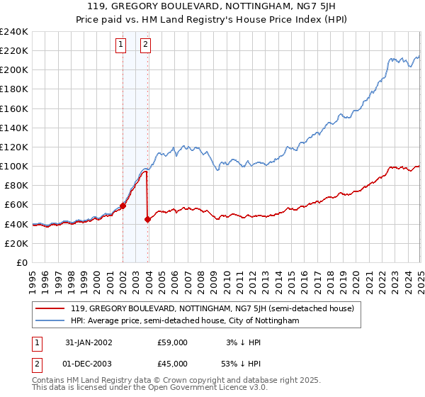 119, GREGORY BOULEVARD, NOTTINGHAM, NG7 5JH: Price paid vs HM Land Registry's House Price Index