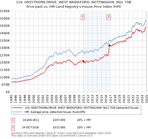 119, GREYTHORN DRIVE, WEST BRIDGFORD, NOTTINGHAM, NG2 7GB: Price paid vs HM Land Registry's House Price Index