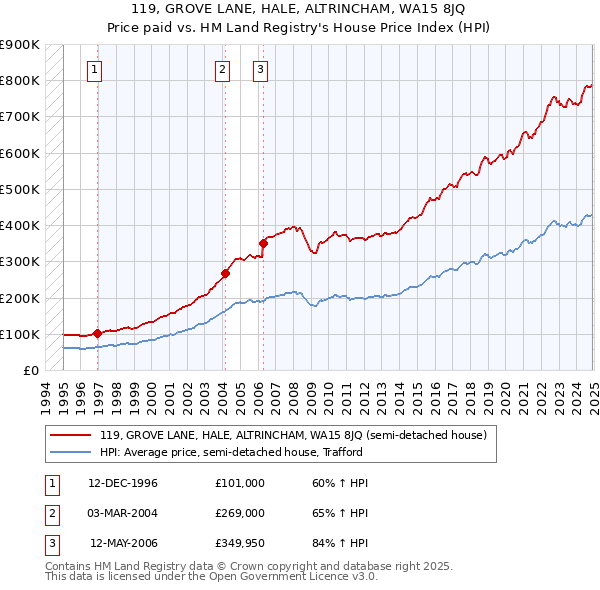 119, GROVE LANE, HALE, ALTRINCHAM, WA15 8JQ: Price paid vs HM Land Registry's House Price Index