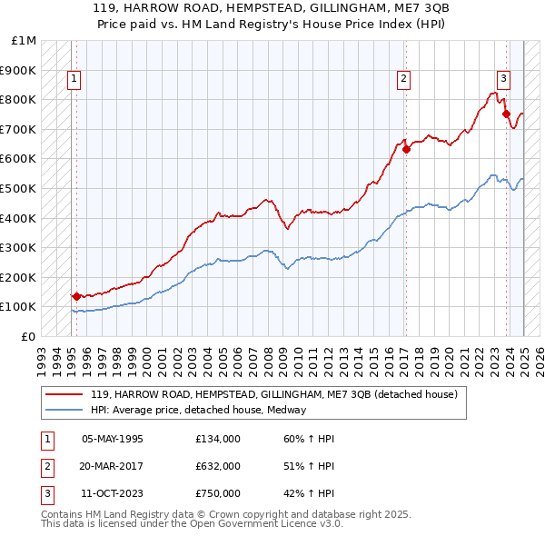 119, HARROW ROAD, HEMPSTEAD, GILLINGHAM, ME7 3QB: Price paid vs HM Land Registry's House Price Index