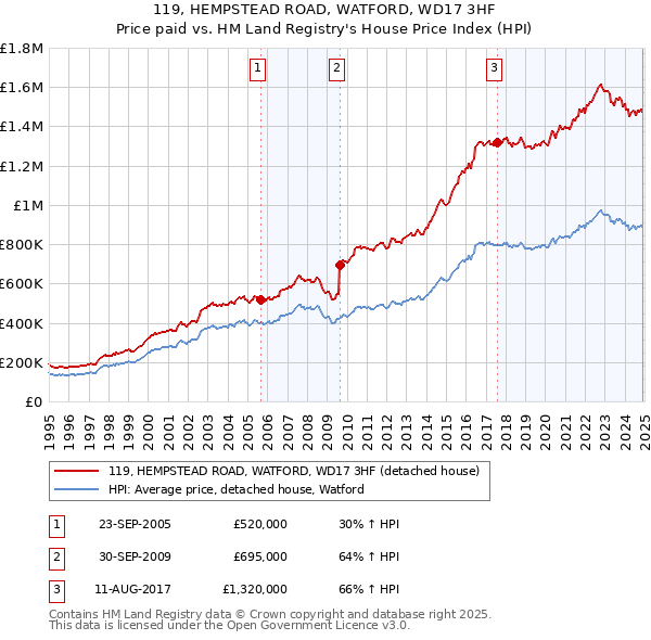 119, HEMPSTEAD ROAD, WATFORD, WD17 3HF: Price paid vs HM Land Registry's House Price Index
