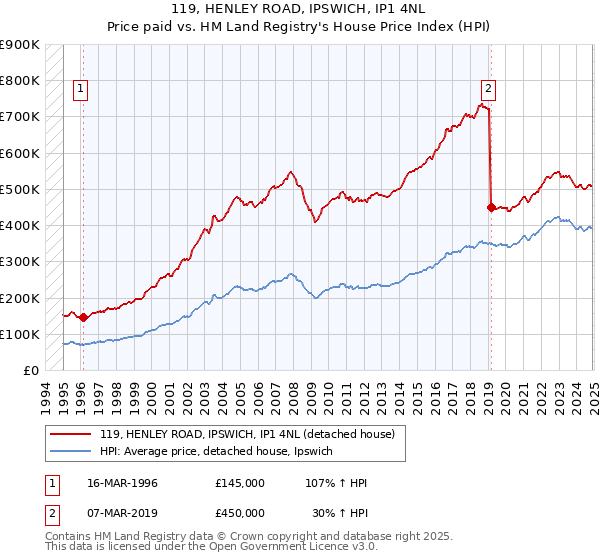 119, HENLEY ROAD, IPSWICH, IP1 4NL: Price paid vs HM Land Registry's House Price Index