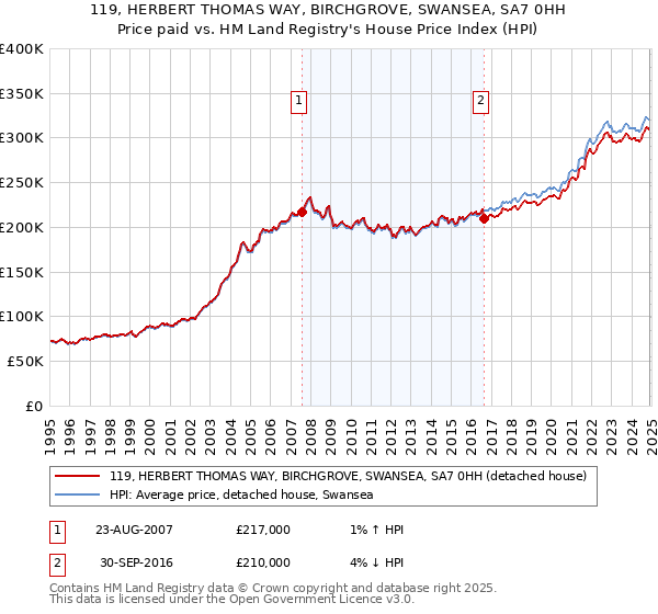 119, HERBERT THOMAS WAY, BIRCHGROVE, SWANSEA, SA7 0HH: Price paid vs HM Land Registry's House Price Index