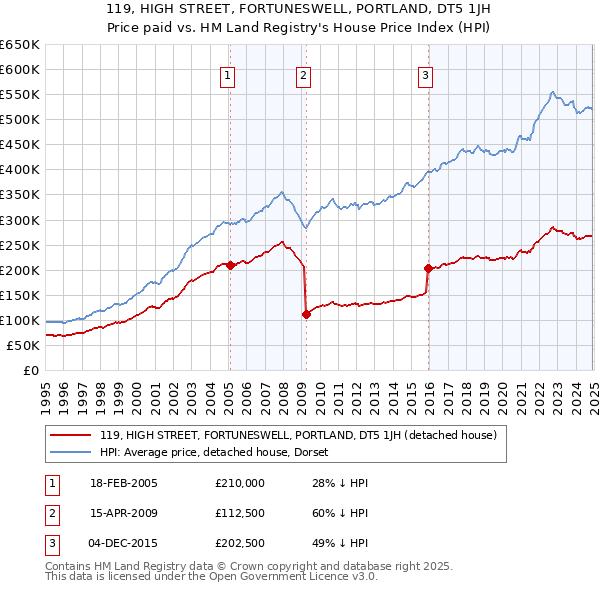 119, HIGH STREET, FORTUNESWELL, PORTLAND, DT5 1JH: Price paid vs HM Land Registry's House Price Index
