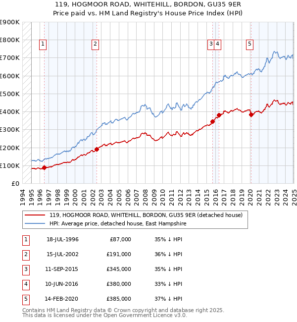 119, HOGMOOR ROAD, WHITEHILL, BORDON, GU35 9ER: Price paid vs HM Land Registry's House Price Index