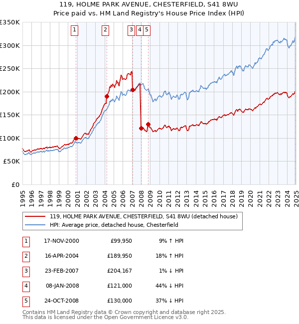 119, HOLME PARK AVENUE, CHESTERFIELD, S41 8WU: Price paid vs HM Land Registry's House Price Index