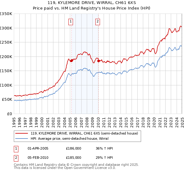 119, KYLEMORE DRIVE, WIRRAL, CH61 6XS: Price paid vs HM Land Registry's House Price Index