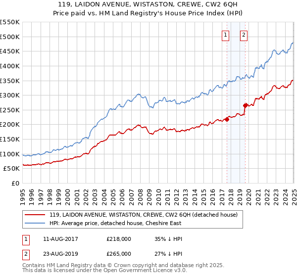 119, LAIDON AVENUE, WISTASTON, CREWE, CW2 6QH: Price paid vs HM Land Registry's House Price Index